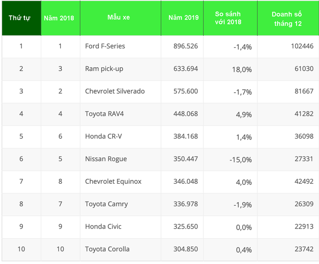 Top 10 mẫu xe bán nhiều nhất nước Mỹ năm 2019