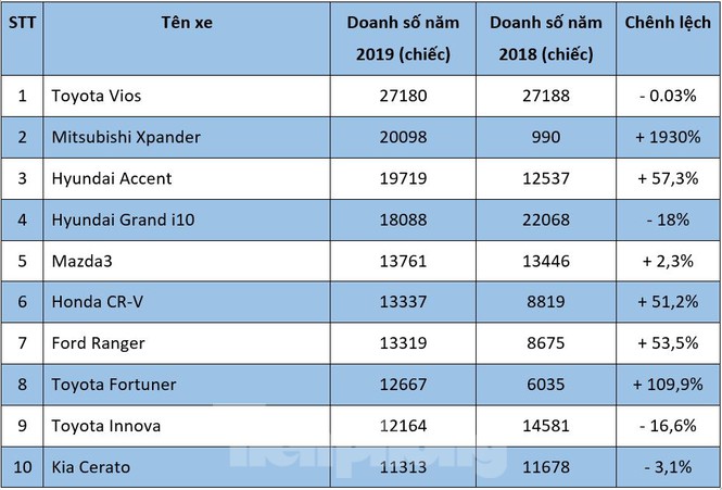 Top 10 ôtô bán chạy nhất năm 2019 tại Việt Nam