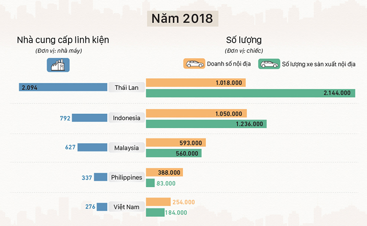 Thị trường ôtô Việt Nam đứng thứ tư Đông Nam Á