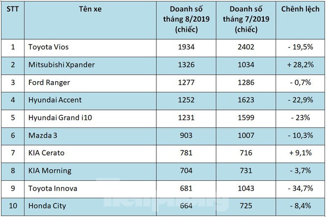 Top 10 mẫu ôtô bán chạy nhất tháng 8 tại Việt Nam