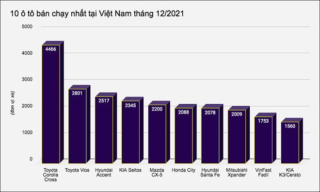 10 ô tô bán chạy nhất tại Việt Nam tháng 12/2021
