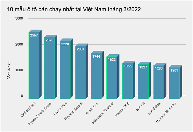 Đây là 10 mẫu ô tô bán chạy nhất tại Việt Nam tháng 3/2022