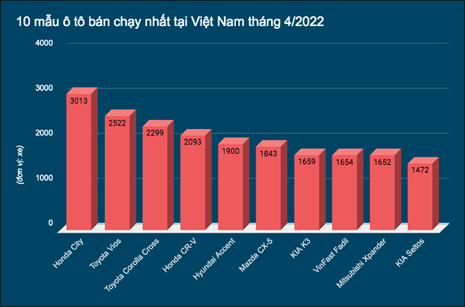 Đây là 10 mẫu ô tô bán chạy nhất tại Việt Nam tháng 4/2022