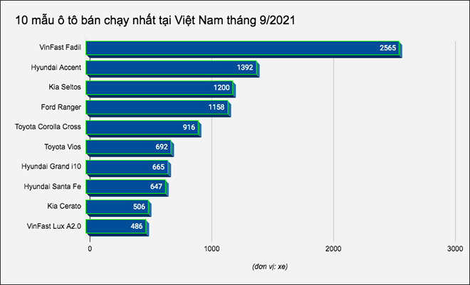 10 mẫu ô tô bán chạy nhất tại Việt Nam tháng 9/2021