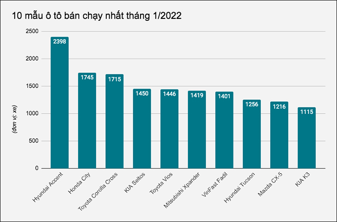 10 mẫu ô tô bán chạy nhất tháng 1/2022, sedan hạng B thống trị bảng xếp hạng