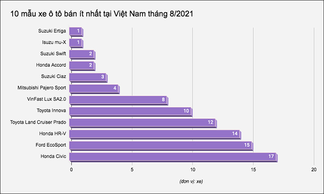 10 mẫu xe ô tô bán ít nhất tại Việt Nam tháng 8/2021, VinFast Lux SA2.0 bất ngờ góp mặt