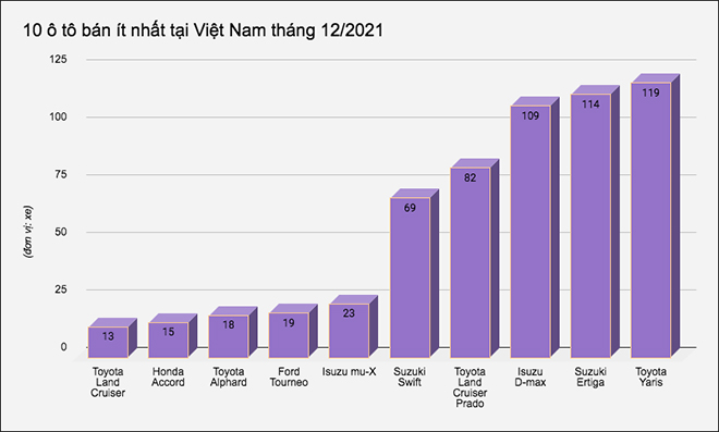 10 ô tô bán ít nhất tại Việt Nam tháng 12/2021