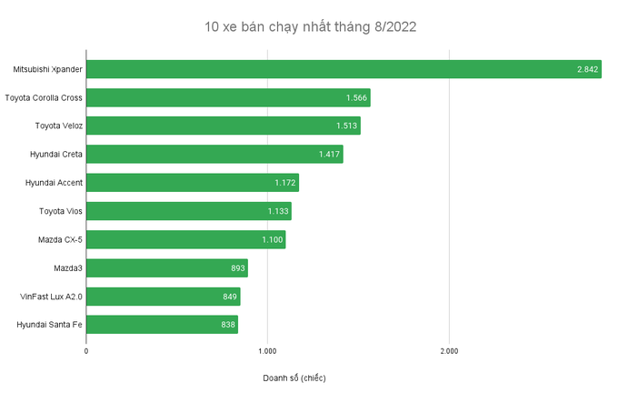 Bất chấp tháng Ngâu, thị trường ô tô vẫn tăng trưởng hai con số