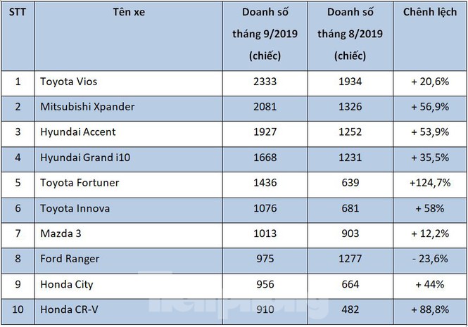 Top 10 ôtô bán chạy nhất tháng 9: 'Sạch bóng' xe Kia