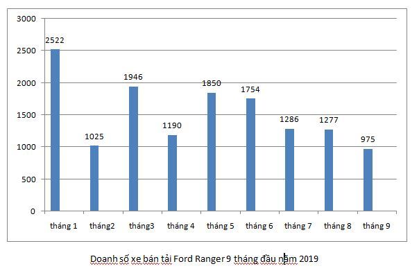 Thị trường xe bán tải: Ford Ranger tụt dốc, Toyota Hilux bật tăng