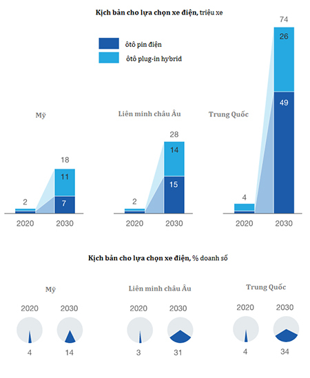 Trạm sạc – trở ngại lớn cho tương lai ôtô điện