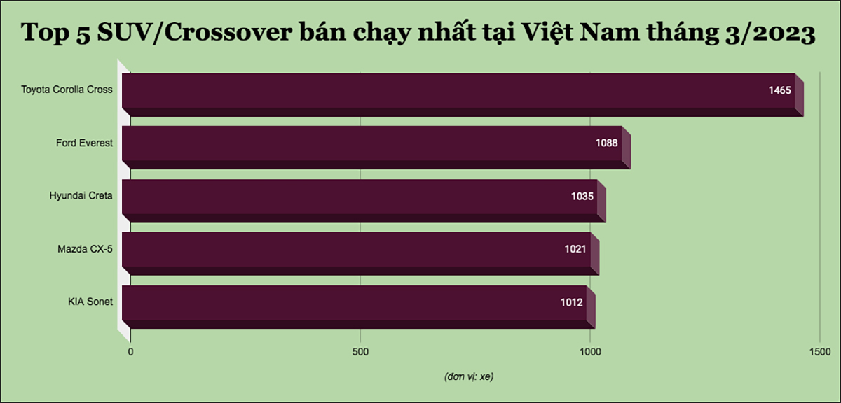 5 mẫu SUV/Crossover bán chạy nhất tại Việt Nam tháng 3/2023