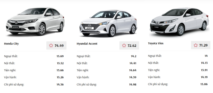 City, Accent, Vios hơn kém nhau những gì?