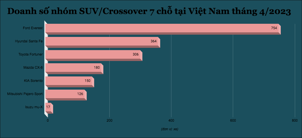 Doanh số nhóm SUV/Crossover 7 chỗ tại Việt Nam tháng 4/2023