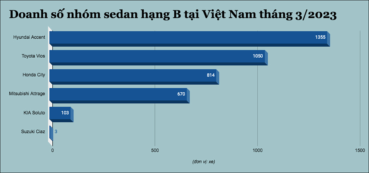 Doanh số nhóm sedan hạng B tại Việt Nam tháng 3/2023