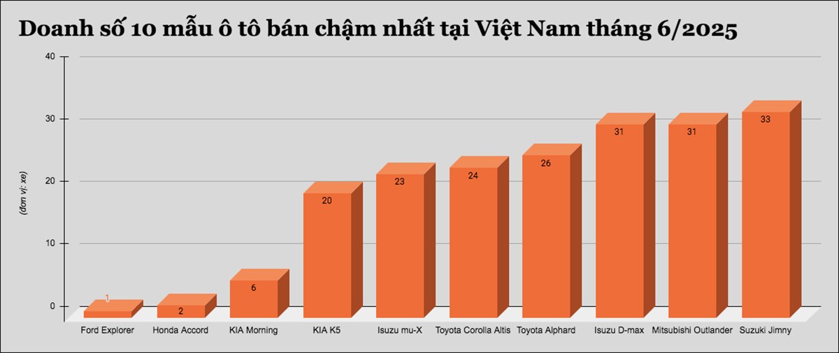 10 mẫu ô tô bán chậm nhất tại Việt Nam tháng 6/2025