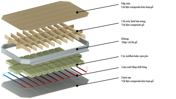 Vỏ pin ôtô điện bằng composite thép-gỗ