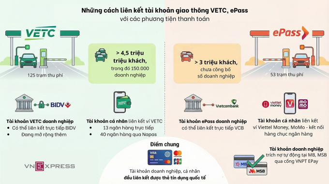 Doanh nghiệp trả phí giao thông không dừng qua Vietcombank, BIDV từ 2026