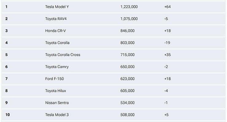 Điểm danh 10 mẫu xe bán chạy nhất thế giới năm 2023