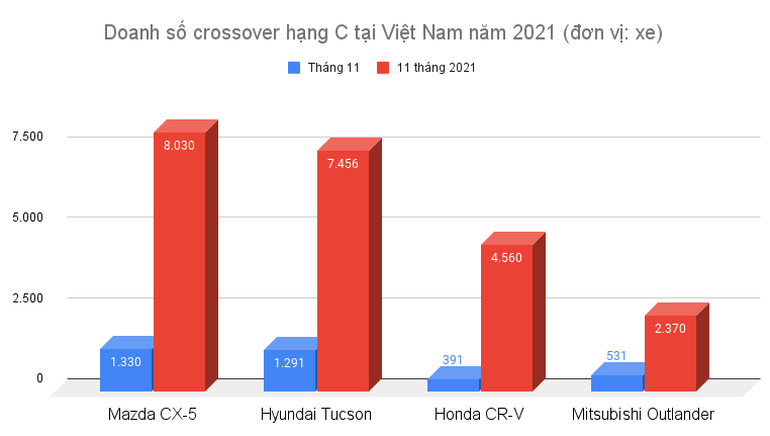 Mazda CX-5 và Hyundai Tucson chạy đua ngôi đầu phân khúc crossover hạng C