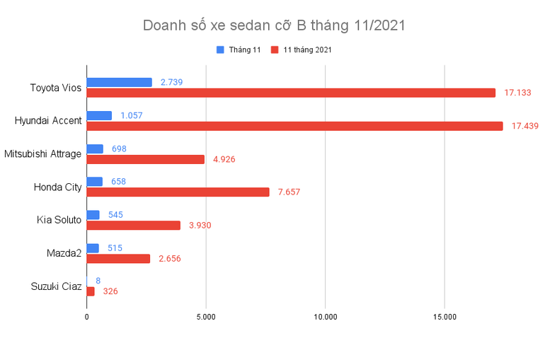 Toyota Vios áp đảo doanh số Hyundai Accent trong tháng 11