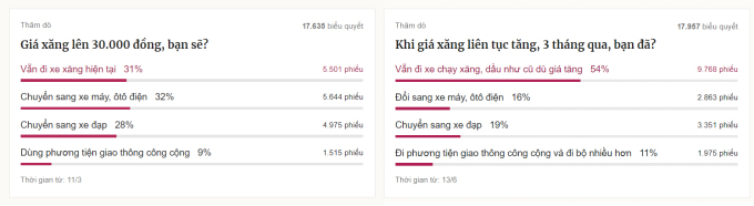 Người Việt vẫn chọn xe xăng, dầu trong bão giá