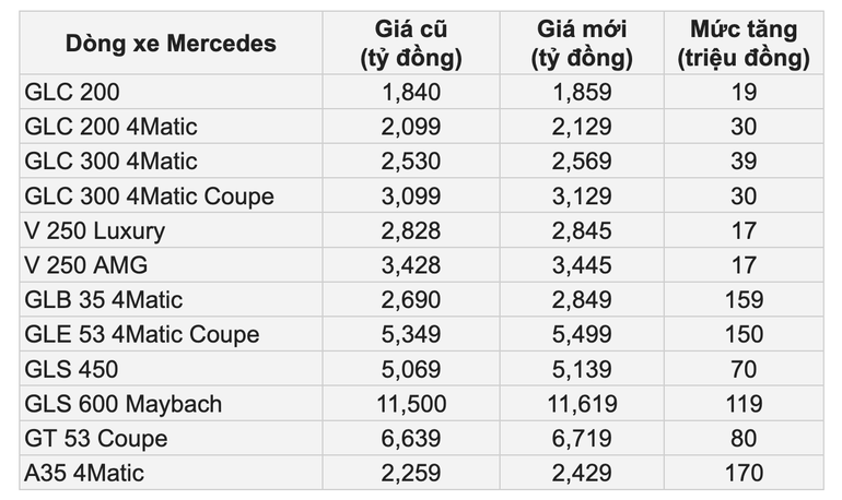 Xe Mercedes đồng loạt tăng giá tại Việt Nam