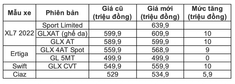 Suzuki tăng giá hàng loạt ô tô tại Việt Nam, XL7 đắt thêm 10 triệu đồng