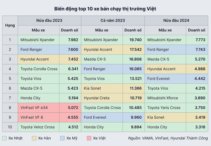 Những biến động top 10 xe bán chạy nhất Việt Nam