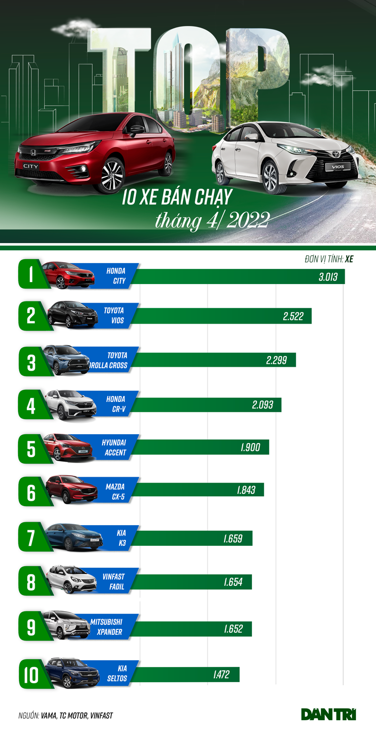 Top xe bán chạy tháng 4/2022: Honda City vượt Toyota Vios và bỏ xa Accent