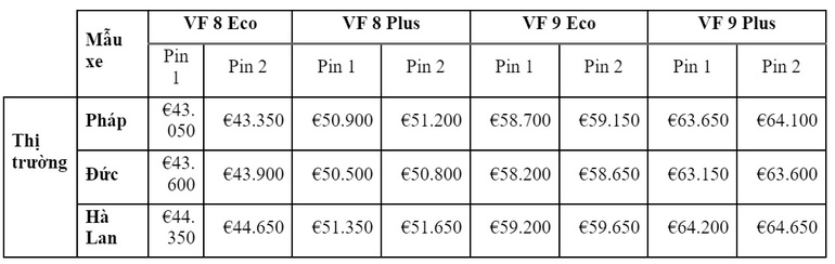 Vinfast công bố giá thuê pin VF 8 và VF 9 tại thị trường châu Âu