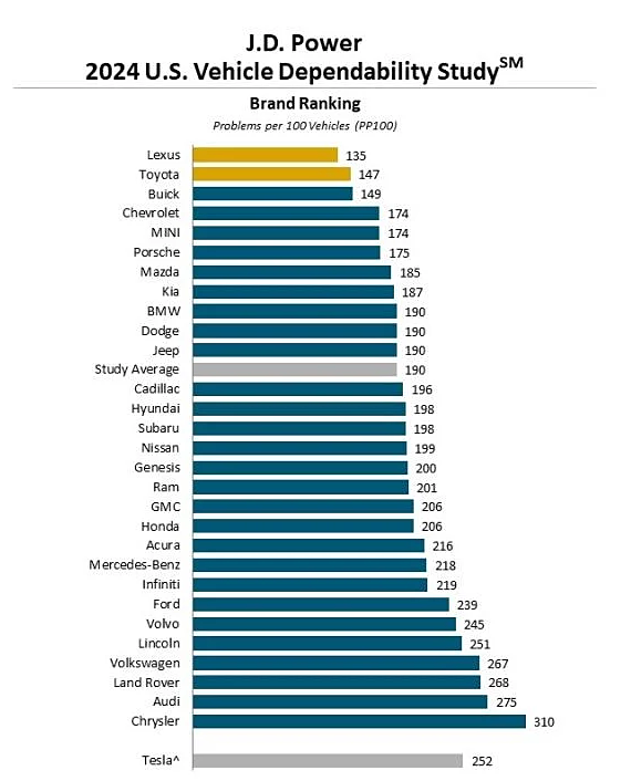 Lý do Lexus là hãng xe sang dẫn đầu về độ tin cậy