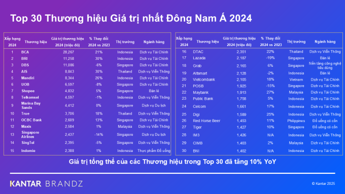 Thương hiệu Vietcombank được định giá hơn 2,1 tỷ USD
