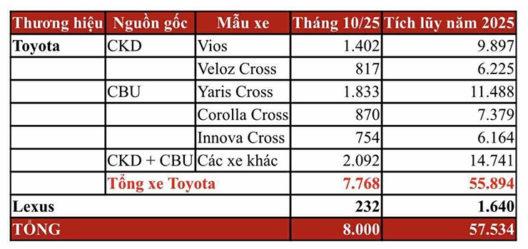 Toyota tung ưu đãi khủng cho khách hàng mua xe trong tháng 11