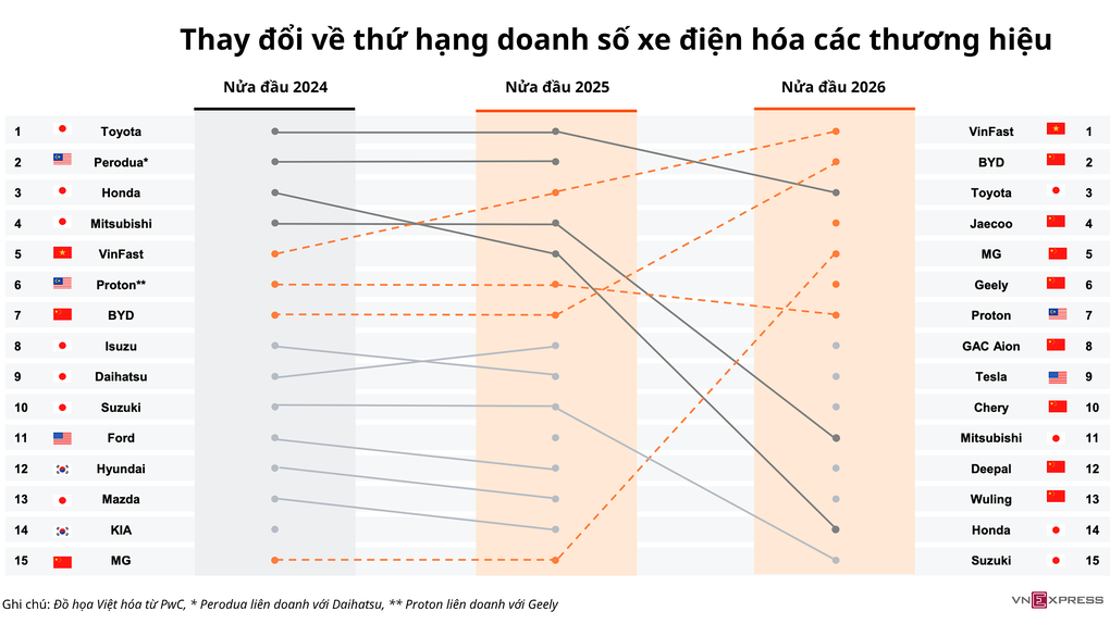 VinFast và xe Trung Quốc thống trị doanh số ôtô điện hóa ở Đông Nam Á