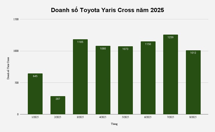 Doanh số Yaris Cross "thăng hoa" trong năm 2025