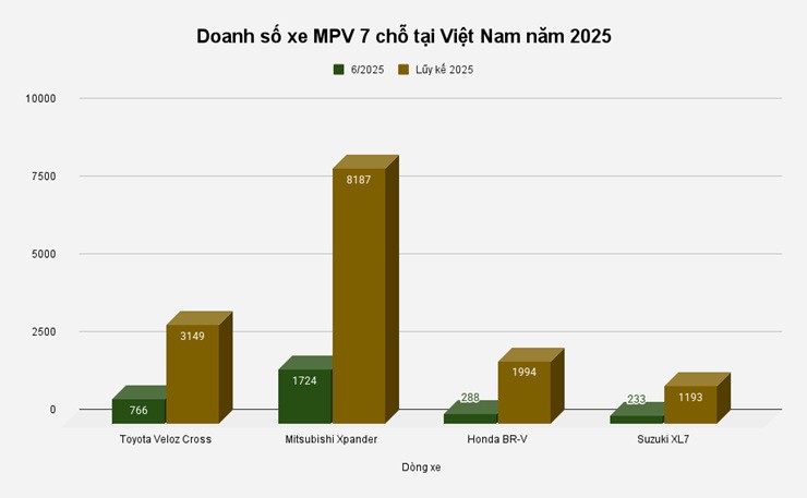 Toyota Veloz Cross giữ vững ngôi "á quân" trong phân khúc MPV 7 chỗ