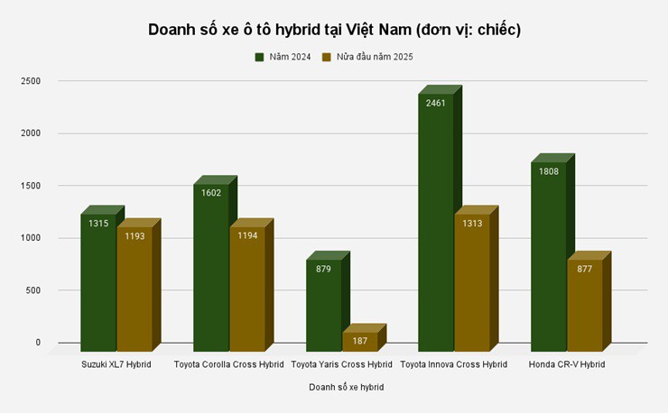 Xe hybrid nào đang dẫn đầu doanh số tại Việt Nam