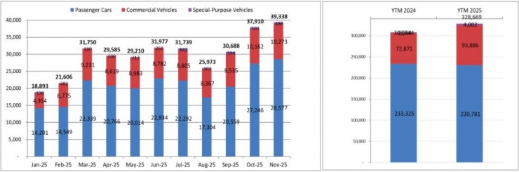Sức mua của thị trường ô tô tăng kỷ lục, xe nhập khẩu vẫn chiếm ưu thế
